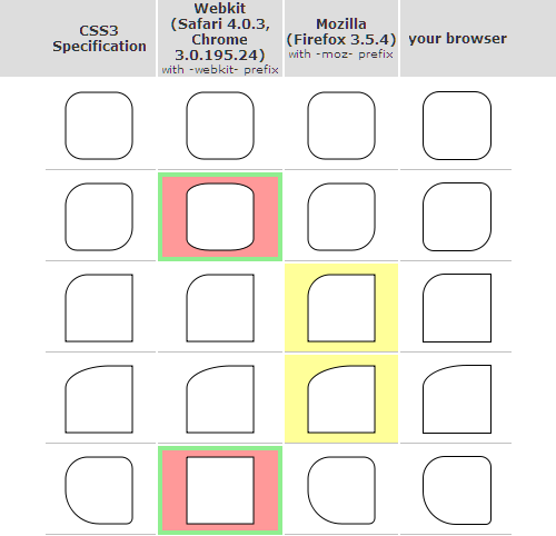 Tu navegador soporta CSS3?