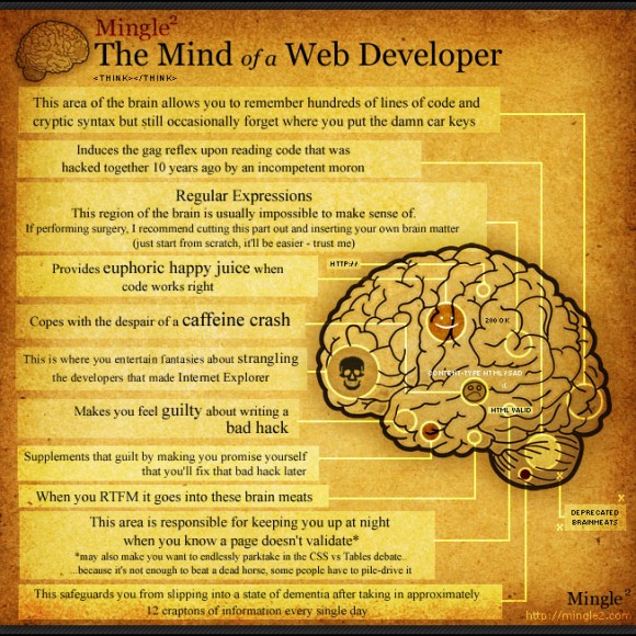 Mapa mental de un diseñador Web