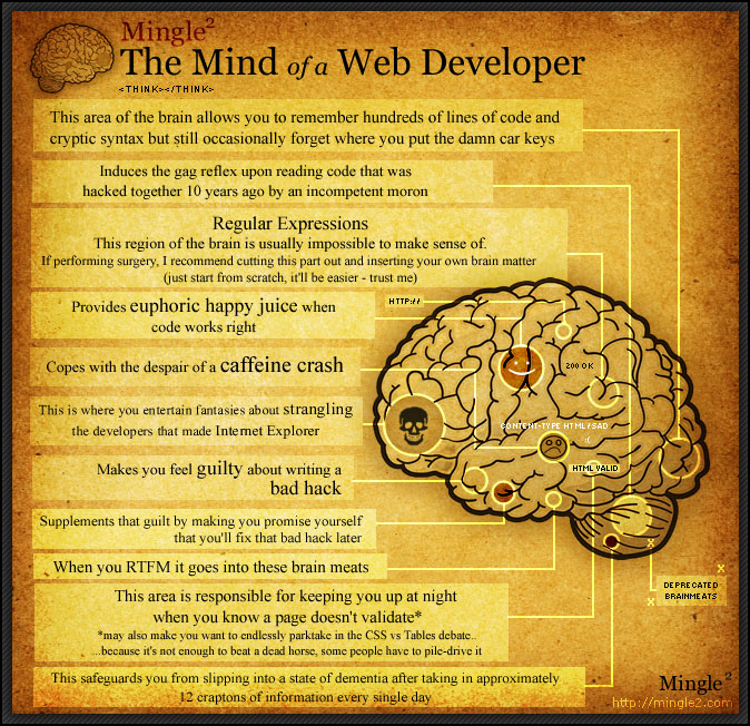 Mapa mental de un diseñador Web