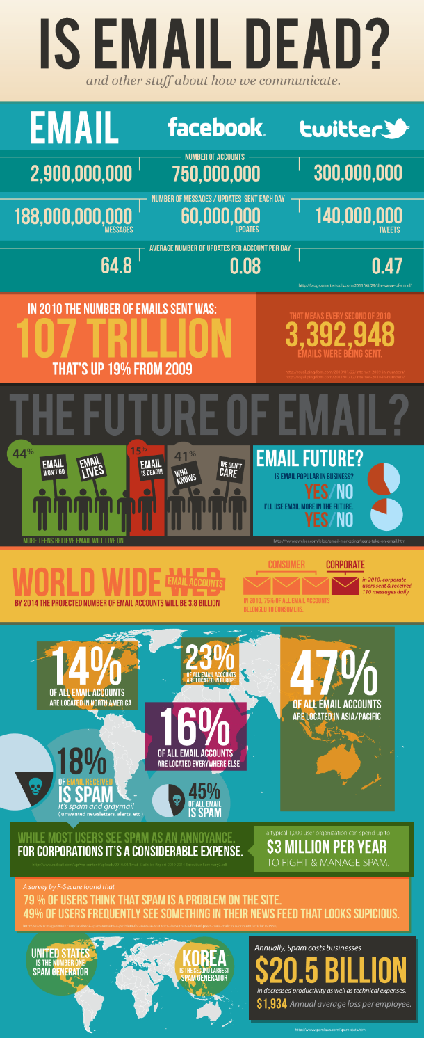 Está muerto el correo electrónico? Está muerto el correo electrónico?