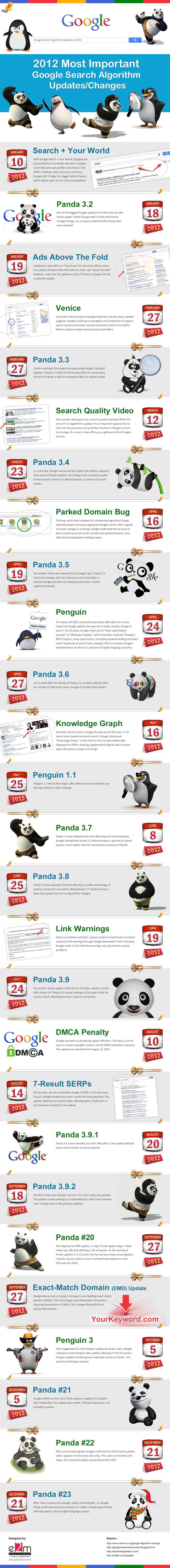Google 2012 - Todas las actualizaciones del 2012
