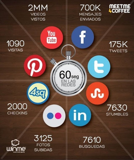 Lo que pasa en las redes sociales cada 60 segundos